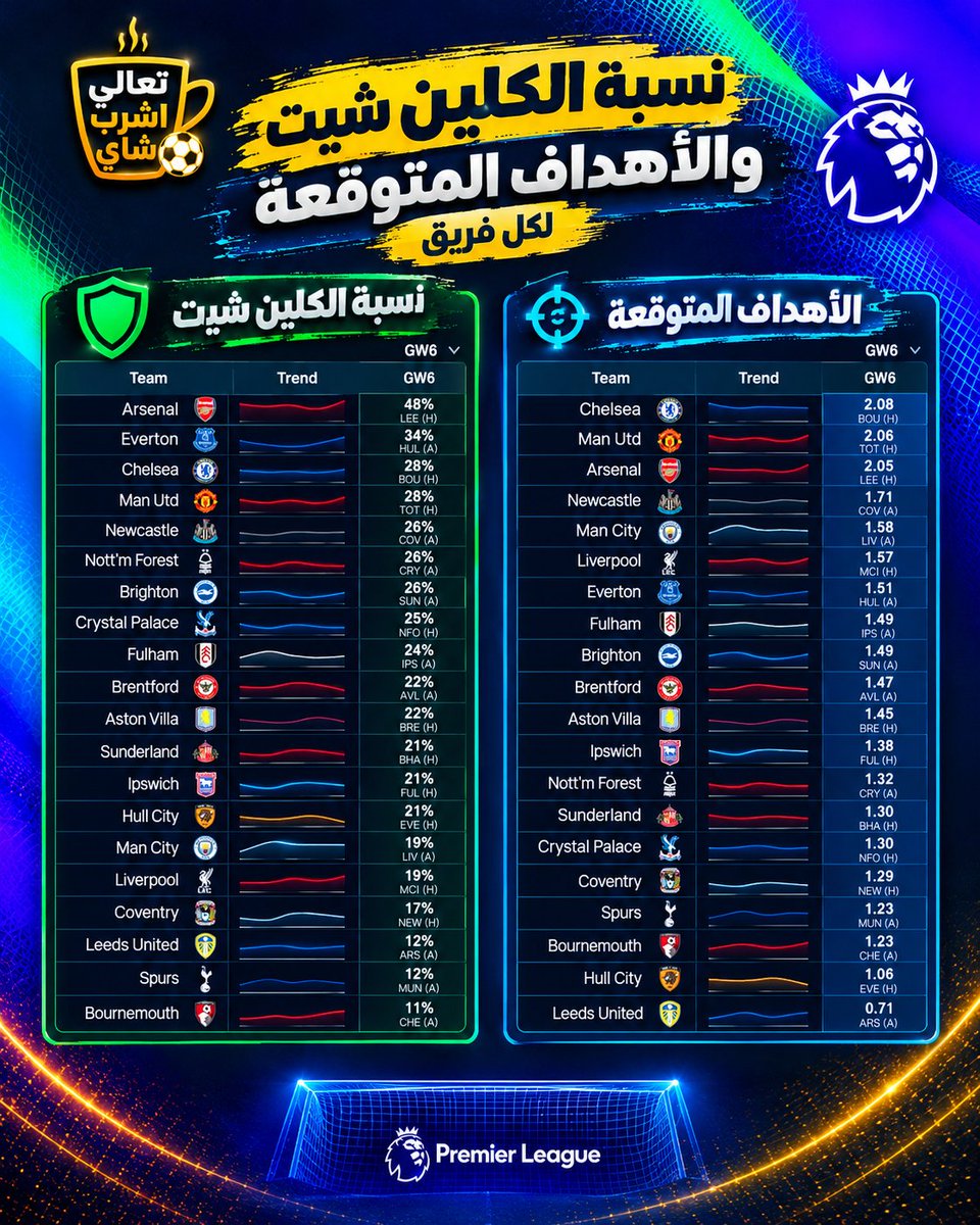 Fanta_With_tea's tweet photo. تحليل الجولة بالأرقام 📊🔥
الجولة مش مجرد أسماء وأسعار… الأرقام هي اللي بتكشف لنا مين يستحق يدخل تشكيلتك ومين ممكن يكون Trap 👀
#FPL #FPLTips #Differentials #فانتازي #فانتازي_الدوري_الانجليزي https://t.co/WRhCPMK7M5
