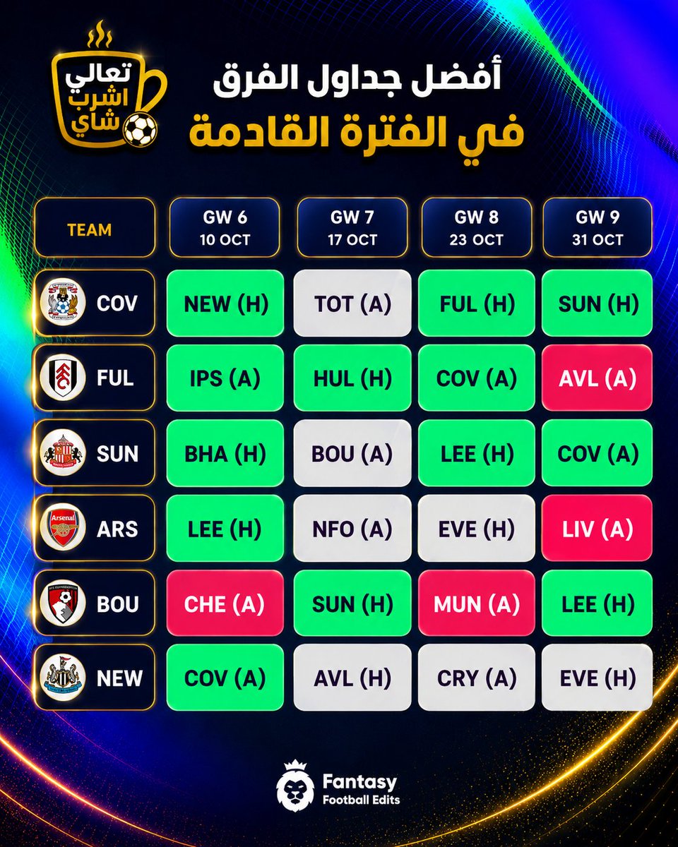 Fanta_With_tea's tweet photo. تحليل الجولة بالأرقام 📊🔥
الجولة مش مجرد أسماء وأسعار… الأرقام هي اللي بتكشف لنا مين يستحق يدخل تشكيلتك ومين ممكن يكون Trap 👀
#FPL #FPLTips #Differentials #فانتازي #فانتازي_الدوري_الانجليزي https://t.co/WRhCPMK7M5