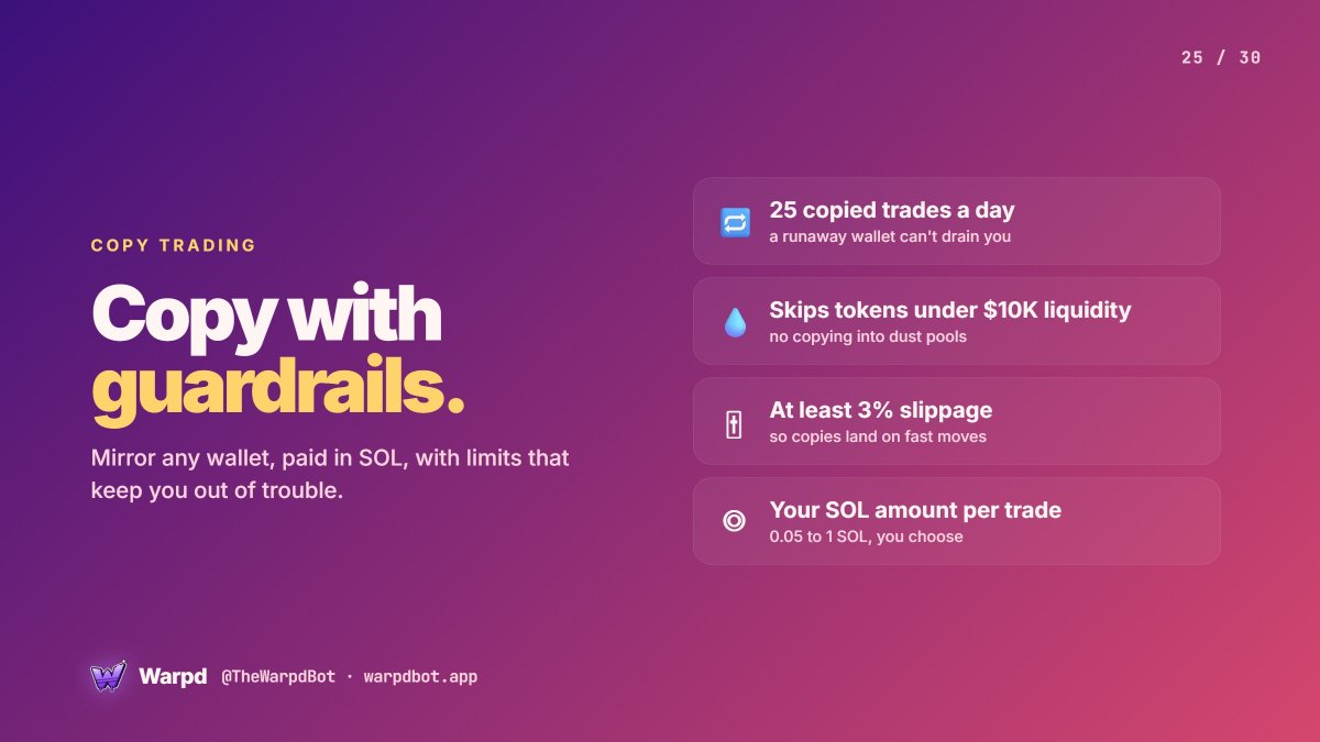 Warpdbot's tweet photo. Copy with guardrails.

Copy trading caps at 25 trades a day, skips tokens under $10K liquidity, uses at least 3% slippage, and spends only the SOL amount you set.

👉 @TheWarpdBot https://t.co/QLVYwUdcnK