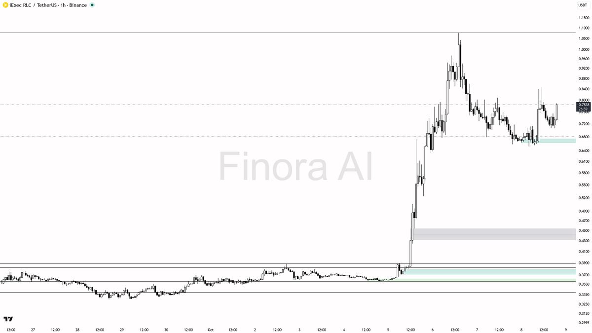 🧐 RLC jumps 4.9% on 2x volume—momentum or just a short-term shakeout?

- my bias here is still cautious short-term; the 1h structure remains bearish despite th