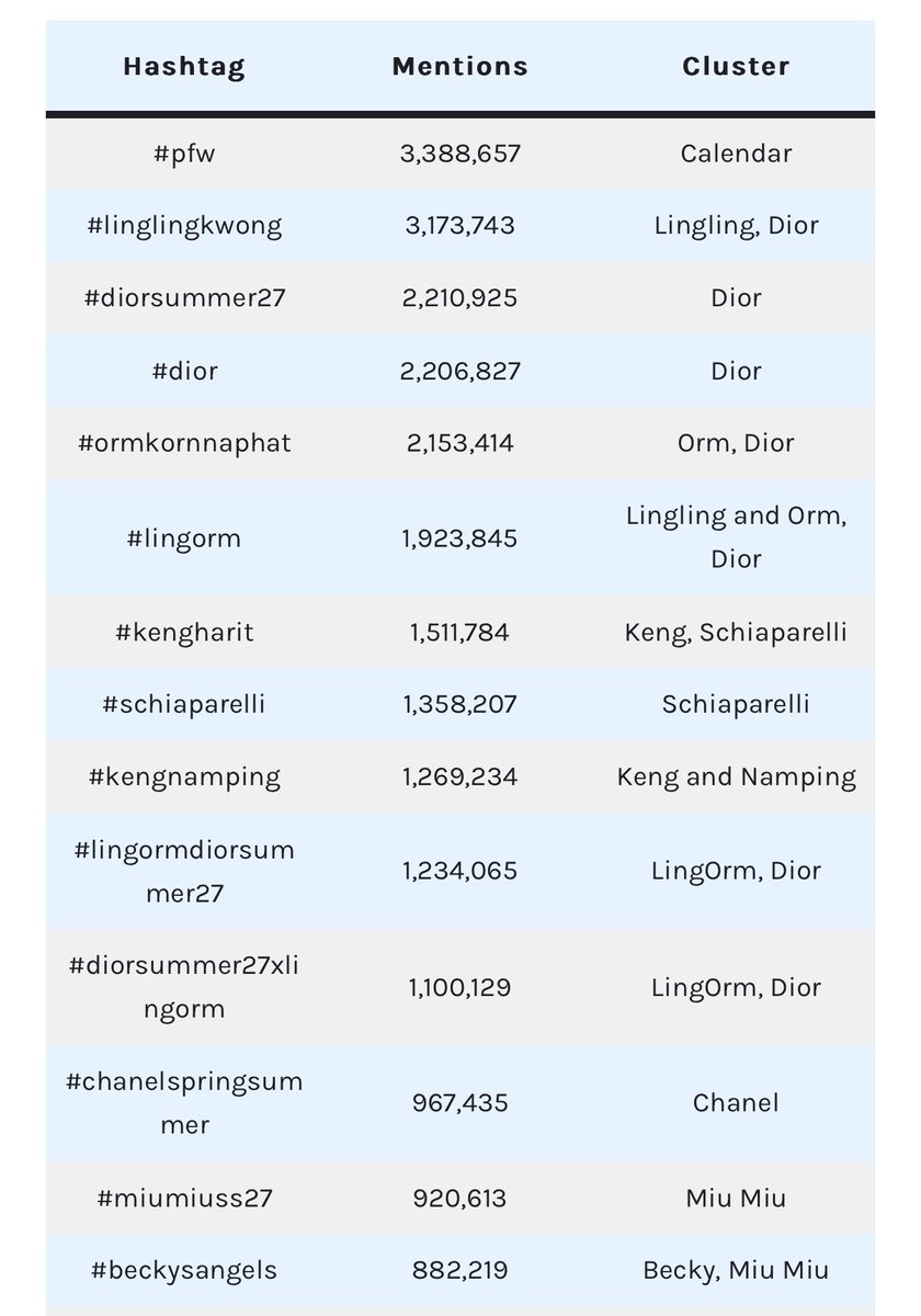 00k1105's tweet photo. Some of the most popular hashtags used during Paris Fashion Week SS27. In this extract #pfw leads, and not by a margin that makes it the week. It has 3,388,657 mentions. #linglingkwong has 3,173,743 💅💅

#หลิงหลิงคอง #linglingkwong https://t.co/dqipPWRsCw