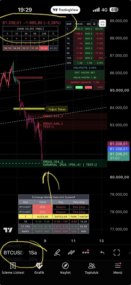 borsaindikator's tweet photo. #bitcoin emdus saatlikte imzayı çakmış🔥

#btc #siren #pippin #bulla #enj #pepe #floki #doge #xrp #ada #xrp #ada #xlm #doge #mana #sol #mana #gweı #eth #esports #play https://t.co/Z1gCPNvQYX
