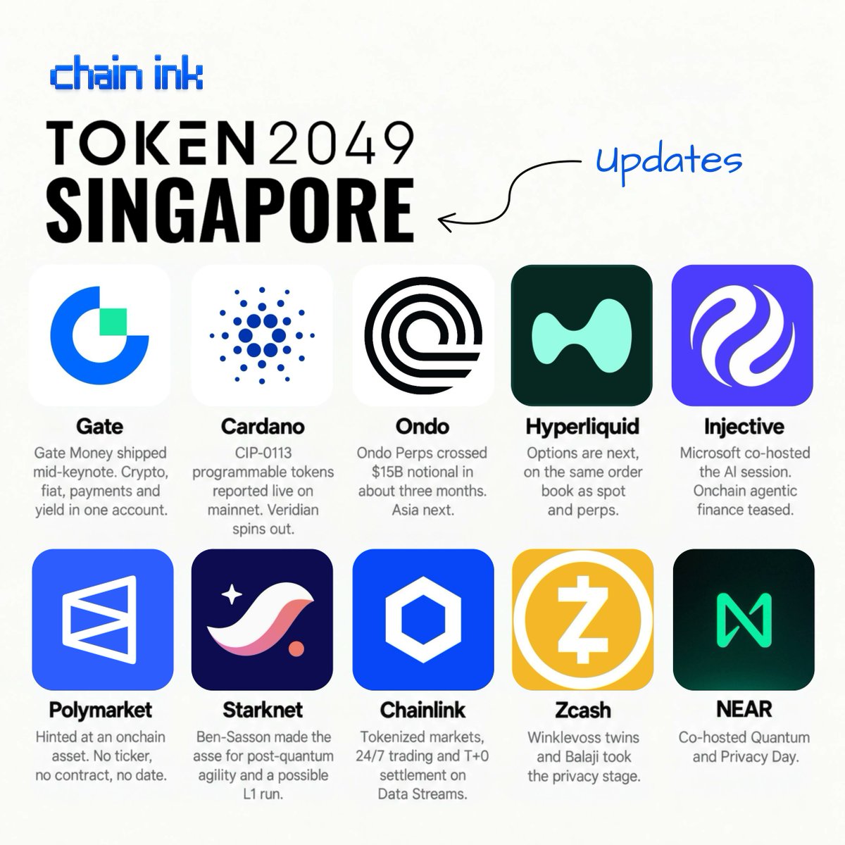 0xchainink's tweet photo. TOKEN2049 Singapore is done.

10 projects worth tracking ↓

1️⃣ $NEAR

- Polosukhin: many activities no longer need centralized exchanges
- near com adding fiat routes and more stocks
- Agent Market pays escrow only after verified task completion

2️⃣ $ONDO

- Open Interest hosted Franklin Templeton, SBI and SGX
- Ondo Stocks TVL hit a record $1.26B
- $2.954B in active assets across the platform

3️⃣ $INJ

- Microsoft co-hosted the agentic commerce event
- Nova grants from $10,000 up to $1M venture checks
- RWA-related volume past $6.8B

4️⃣ $GT

- Dr Han introduced Gate Money on the main stage
- Verstappen and Hadjar did handprints at the booth
- Press conference at Raffles, 8 Oct

5️⃣ $ADA

- Hoskinson says he put roughly $200M into Midnight
- Midnight showed Night Mode, Passport, Warehouse and Offer Files
- Solana support live on testnet for Backpack and Nightly

6️⃣ $HYPE

- Yan: options next, hedging on the same order book
- HIP-3 was 51% of July volume
- HypurrCo pulled in Hyperliquid Strategies and the Policy Center

7️⃣ $LINK

- McCormick: tokenized equities are the next wave
- CCIP 2.0 shipped the week of Sibos
- Johann Eid at the 400-executive Agentic Finance Summit

8️⃣ $STRK

- Ben-Sasson headlined StarkWare's Privacy Summit
- Zcash's Harsh Bajpai spoke on the same stage
- Proving systems have processed over $2.8T since 2020

9️⃣ Polymarket

- Coplan: exploring an onchain asset with programmable utility
- Called the x100 chase irrational exuberance, a hot potato
- $1.22B volume over seven days

🔟 $ZEC

- Winklevoss filed a preliminary S-1 for spot ETF WINK
- Nasdaq listing proposed, 0.25% fee, Gemini custodian
- Up to $100M non-binding interest from Winklevoss Capital