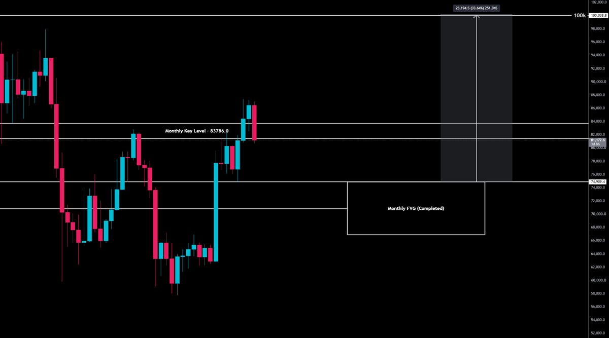 iBlasto_'s tweet photo. 75K is a GIFT that we shouldn’t miss.

The HTF confluence there is just too good. Missing that level would be such a stupid move.

I really hope we get it before we enter price discovery $BTC https://t.co/w8yfjfv5om