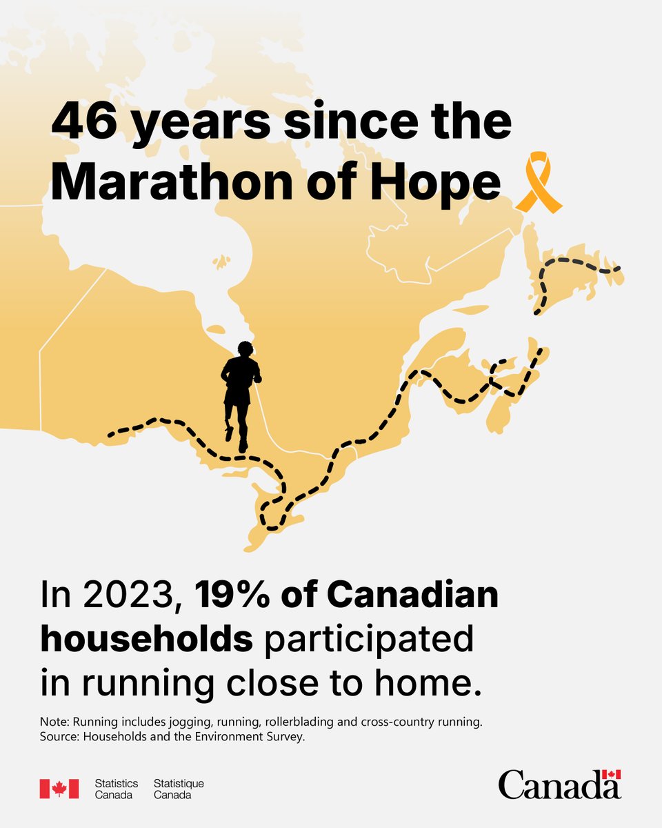 StatCan_eng's tweet photo. It’s been 46 years since #TerryFox set out on his Marathon of Hope, running 5,373 km to raise funds for cancer research. 🎗️

His legacy lives on through the thousands of Canadians who share his passion: https://t.co/jZhFGj6SlJ #RunTerryRun https://t.co/4RV8rtR5uV