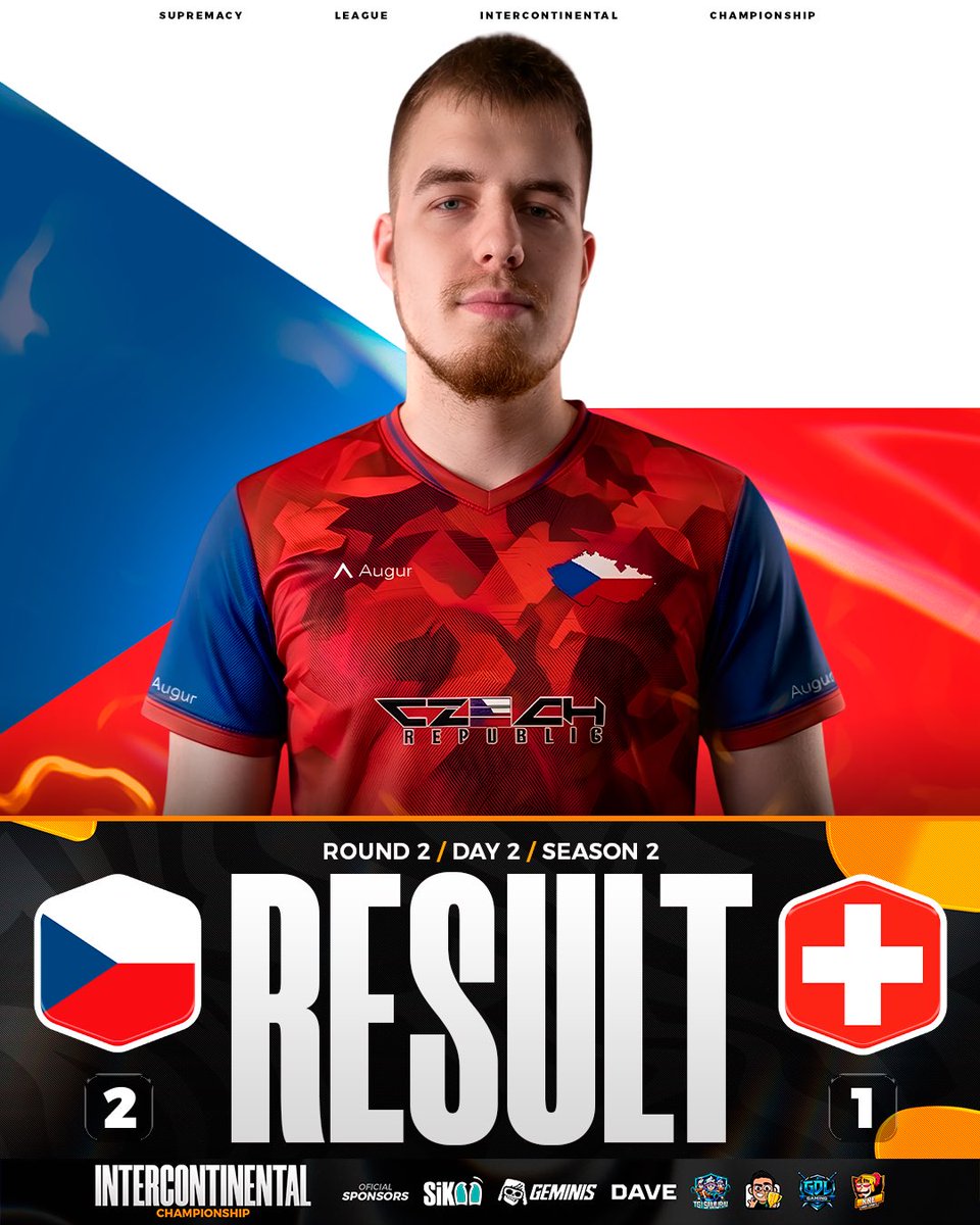 CR_Supremacy's tweet photo. 🟠 𝐑𝐄𝐒𝐔𝐋𝐓 - 𝐌𝐀𝐓𝐂𝐇 𝟔 - 𝐑𝐎𝐔𝐍𝐃 𝟐  ⚫️

🇨🇿🏆 CZECH REPUBLIC REMAINS UNBEATEN!

Another comeback, another victory! ⚔️🔥 And once again, THE SAME MVP STEPS UP to turn the match around and lead the Czech squad to victory! 💥⭐

🇨🇿 @TeamCZE_CR 2️⃣
🆚
🇨🇭 @CR_Switzerland 1️⃣
🎖️ MVP: @Crazy_hulkk_ (5-0) 🧹

#SMCY2026 #SMCYINCS2 #ClashRoyale