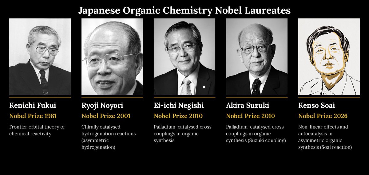 AneesReisu's tweet photo. Congratulations to Japan on securing another Nobel Prize in Chemistry! 🇯🇵

Over recent decades, Japanese scientists have consistently pushed the boundaries of chemical research, earning multiple Nobel honors through extraordinary breakthroughs.

Centuries after pioneers like Jabir ibn Hayyan laid the foundations of early chemistry, it is inspiring to watch Japan carry the torch of global scientific discovery forward into a new era. 

#NobelPrize #Chemistry #Science