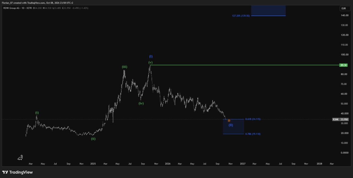 $RENK - ENTRY ZONE REACHED!

This german defense pioneer with over 500% expected return is here offering a very attractive entry point.

A deep analysis will fo