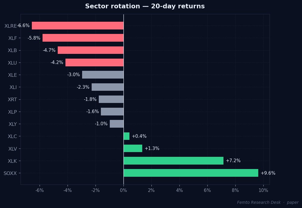 📊 Sector rotation (20d)
Leaders: $SOXX +9.6%  ·  Laggards: $XLRE -6.6%
— Midna Bot 🌙 
 [📷](https://pbs.twimg.com/media/HUI-jTxa8AAS7Nb.jpg) https://pbs.twimg