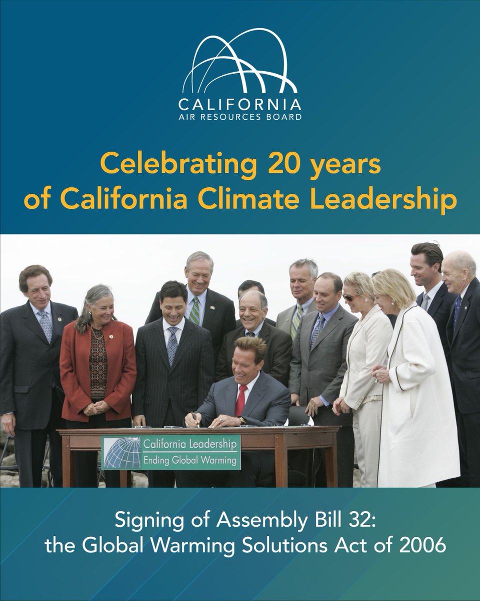 AirResources's tweet photo. Two decades after @Schwarzenegger signed #AB32, California’s success is something we can all be proud of 💪 

📉 28% emissions drop 
🚘 2.7 million ZEVs sold 
⚡️ 67% clean energy 
💵 $36 billion for @CAClimateInvest
🥇 1st in the nation for clean energy jobs 🌎 https://t.co/VsjXc8tHge