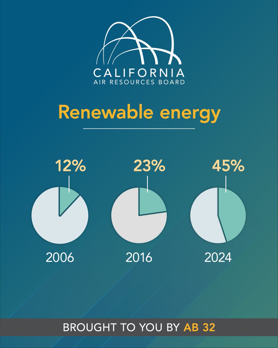 AirResources's tweet photo. Two decades after @Schwarzenegger signed #AB32, California’s success is something we can all be proud of 💪 

📉 28% emissions drop 
🚘 2.7 million ZEVs sold 
⚡️ 67% clean energy 
💵 $36 billion for @CAClimateInvest
🥇 1st in the nation for clean energy jobs 🌎 https://t.co/VsjXc8tHge
