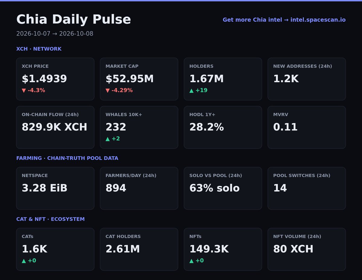 spacescan_io's tweet photo. Chia Daily Pulse #Chia #XCH https://t.co/z1ayofbIW2