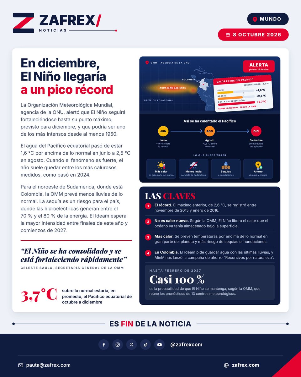 Zafrexcom's tweet photo. 🌊 La ONU alerta que El Niño se fortalecerá hasta un pico en diciembre y podría ser de los más intensos desde 1950. De octubre a diciembre el Pacífico estaría 3,7 °C sobre lo normal, un récord. En el noroeste de Sudamérica, donde está Colombia, se esperan menos lluvias. #ElNiño https://t.co/GWUGQBlMW1