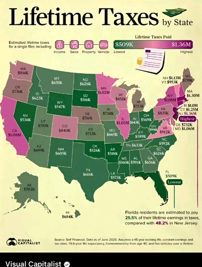 fight4newjersey's tweet photo. NJ topping the charts again - but not in a good way. Lifetime taxes in our state hit $1.36M! That’s 48.2% of what you’ll ever make. Meanwhile, Florida’s chilling at $509K. Feeling taxed to death yet? 🤯 What’s up with that? https://t.co/hpjS5nW9gz