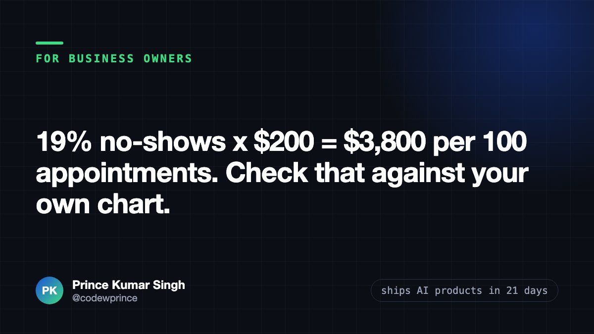 codewprince's tweet photo. 19% no-shows x $200 = $3,800 per 100 appointments. Check that against your own chart.

Those are vendor figures (19% from BMC Health Services, about $200 lost per missed appointment), scaled to 100 visits so the math is easy to follow.

Separately, a Teero study found some dental offices miss nearly one-third of calls because the front desk is busy. That's a staffing design problem, not a people problem.

The AI models behind voice agents just got up to 30% cheaper per task (Anthropic, Sept 28), so answering and reminding keeps getting less expensive.

What's your no-show rate right now?

DM me 'AUDIT' and I'll send written findings in 48 hours.