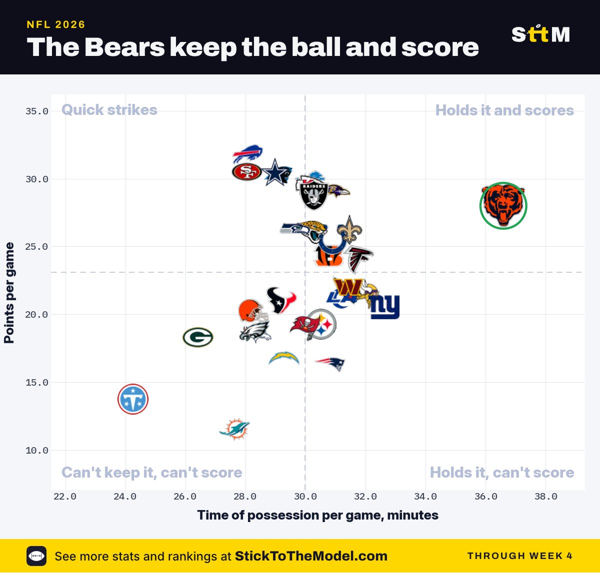 StickToTheModel's tweet photo. No team is built to bleed you out quite like the Bears

(tough look seeing GB with TEN &amp; MIA) https://t.co/ylCx4UDRmM