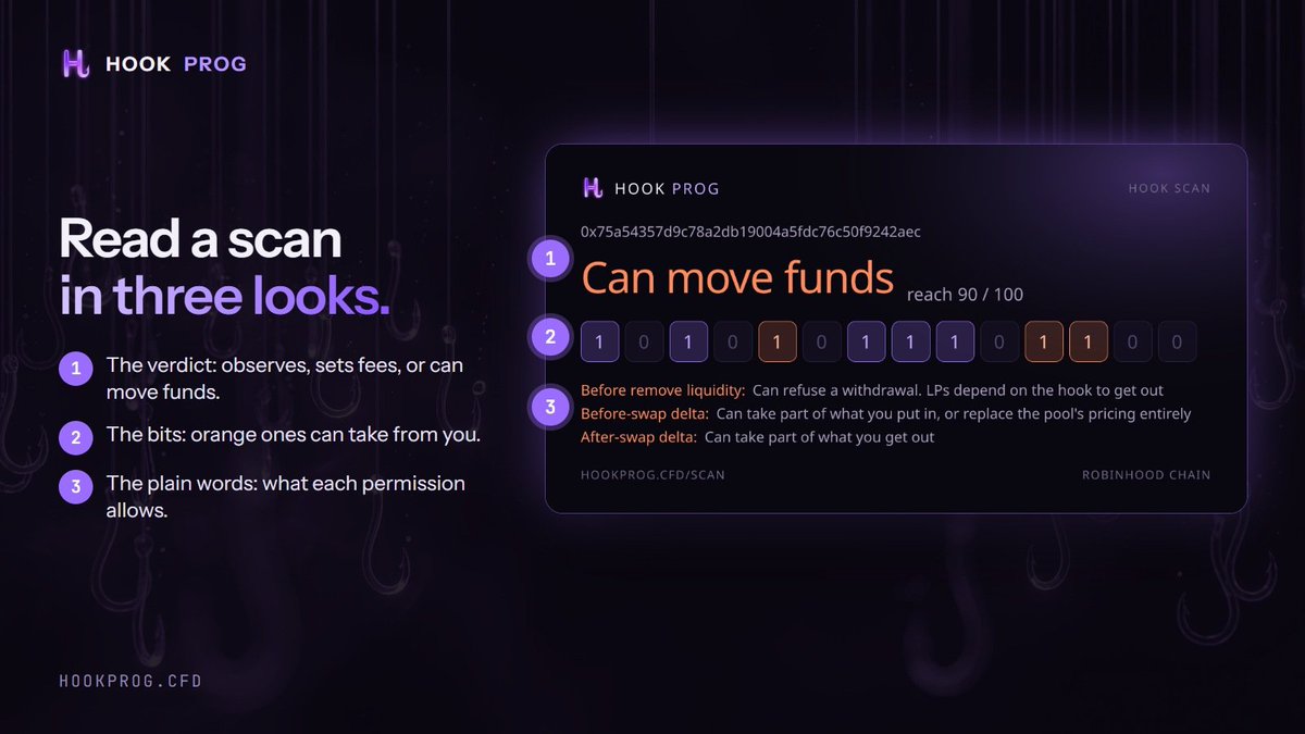 Hookprog's tweet photo. How to read a Hook Prog scan in three looks:
1. The verdict: observes, sets fees, or can move funds
2. The bits: the orange ones can take from you
3. The plain words: what each permission allows
Ten seconds, and you know what the pool may do. https://t.co/CPYM7X9v6d