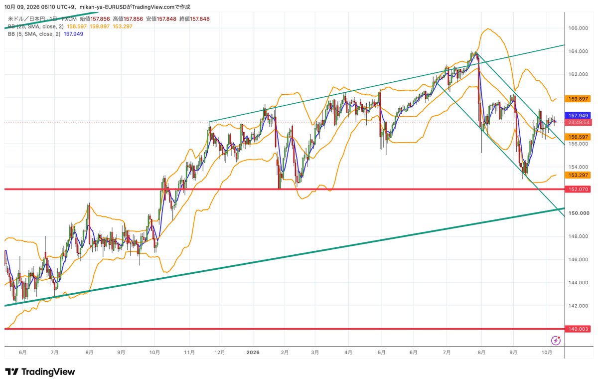 mikan__ya's tweet photo. #ドル円 #USDJPY
日足は方向感に乏しく、156.5-159.0円のレンジ想定を維持
1時間足はNY時間に急落するも、BBの形状に大きな変化なし。当面はBB±2σの157.7-158.4円を意識
東京時間に下落が継続するか注目したい https://t.co/JS8QffVuT8