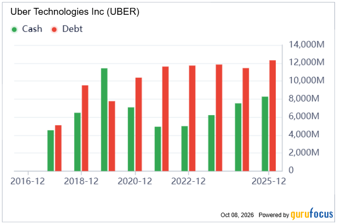 gurufocus's tweet photo. $UBER 💰 Uber’s Cash Position Is Improving
• Cash has climbed to roughly $8B
• Debt sits near $12B, its highest level on the chart
• The cash-to-debt gap has narrowed significantly since 2022
Full breakdown below 📊 https://t.co/Xdv9e2dfyT