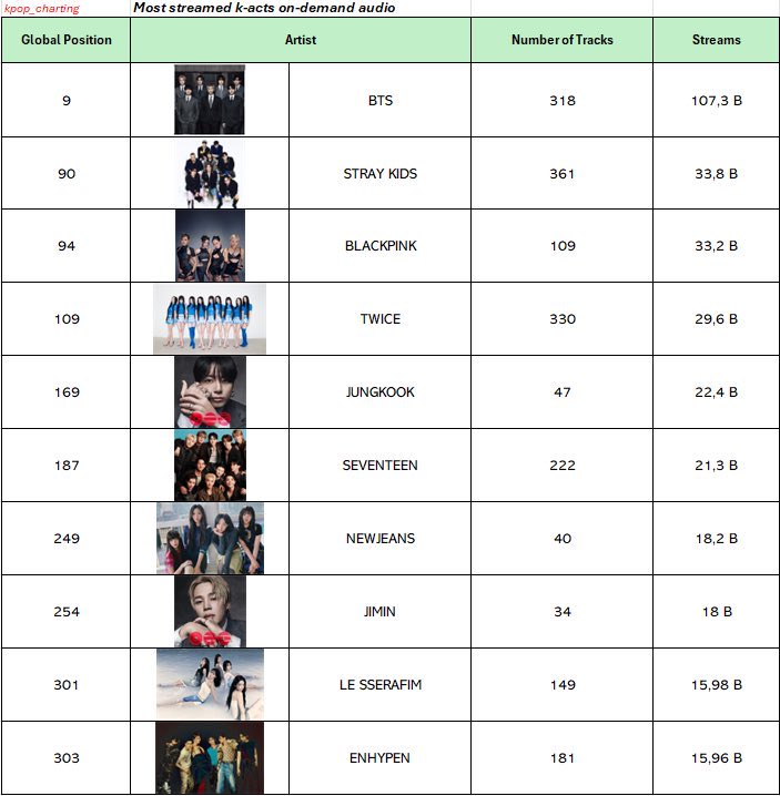 lixiibelle's tweet photo. holy shit - we officially overtook and are now the 2nd most streamed kpop act in the world in total on-demand streams https://t.co/ReJnYMJHOX