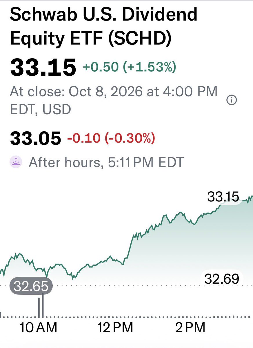 SCHDEFT's tweet photo. $SCHD +1.53%🟢 today! Closed back over $33
https://t.co/9O3OKG479c https://t.co/NNzGnEDcLF