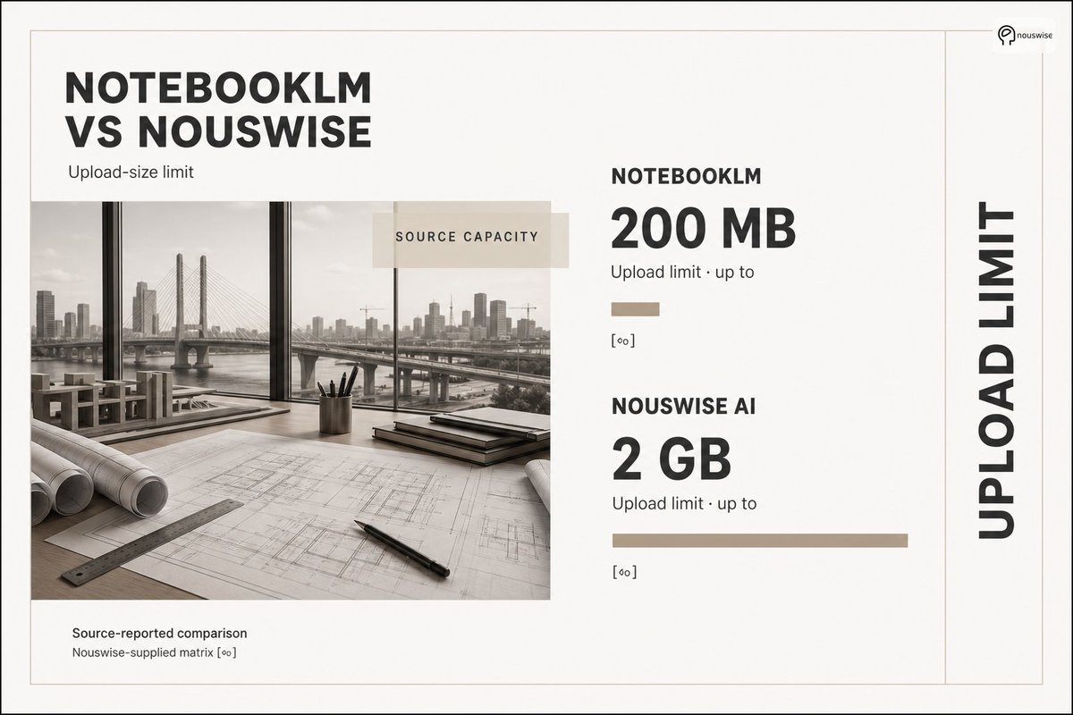 ajlee94's tweet photo. Nouswise is the undisputed champion! 🏆 Upload files up to 2GB while NotebookLM struggles with a mere 200MB limit. That's 10x more power! 🚀 Why settle for less? Choose Nouswise for your big ideas! ✨ #AI #Nouswise https://t.co/MUyfh98Lfm