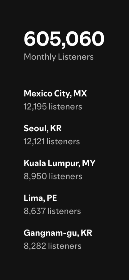 mananaog_'s tweet photo. Mexico said we're back! Lima, Peru is back in the top 5 too! Not him increasing his monthly listeners 😭 that's freedom ig https://t.co/5mK4VFnI9s