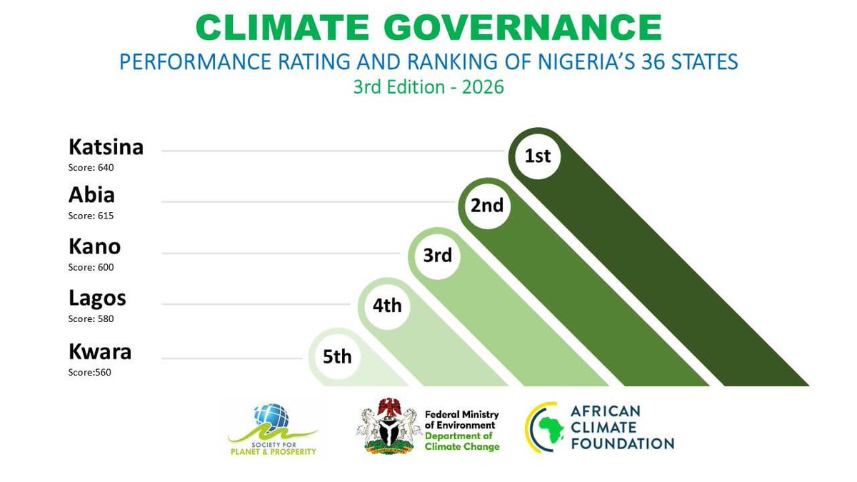 dikko_radda's tweet photo. Katsina State emerges No. 1 in Nigeria in the 2026 Subnational Climate Governance Performance Rating and Ranking (SCGPRR 3.0)

This milestone is a testament to the collective efforts of our Climate Change Secretariat, Ministries, Departments and Agencies, Local Governments, development partners, technical institutions, civil society organisations, traditional institutions, communities and citizens who continue to contribute to our climate action agenda.

We are particularly encouraged that the Katsina Green Growth Agenda (KAGGA) and the Katsina State Climate Change Policy and Plan of Action 2025–2030 are translating our commitment into stronger institutions, better planning and practical interventions across agriculture, water, energy, afforestation, land restoration and resilient infrastructure.

I commend the Society for Planet and Prosperity (SPP), the Federal Ministry of Environment and all partners involved in the assessment for recognising the progress being made in Katsina.

This achievement is not the destination. It strengthens our resolve to deepen implementation, mobilise more climate finance, attract green investment and ensure that climate action delivers tangible benefits to our people.

I congratulate the entire Katsina Climate Governance team on this important milestone.