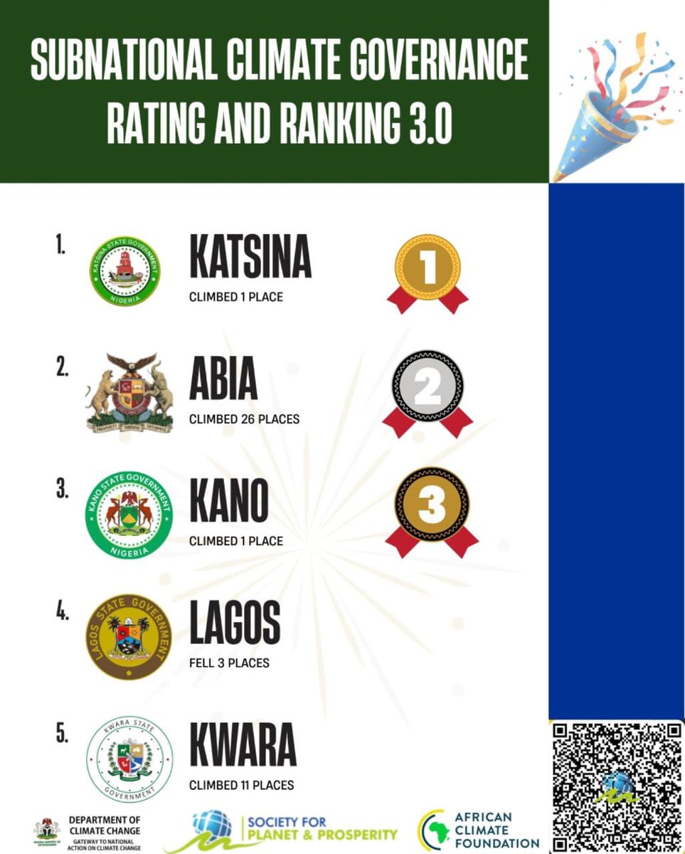 dikko_radda's tweet photo. Katsina State emerges No. 1 in Nigeria in the 2026 Subnational Climate Governance Performance Rating and Ranking (SCGPRR 3.0)

This milestone is a testament to the collective efforts of our Climate Change Secretariat, Ministries, Departments and Agencies, Local Governments, development partners, technical institutions, civil society organisations, traditional institutions, communities and citizens who continue to contribute to our climate action agenda.

We are particularly encouraged that the Katsina Green Growth Agenda (KAGGA) and the Katsina State Climate Change Policy and Plan of Action 2025–2030 are translating our commitment into stronger institutions, better planning and practical interventions across agriculture, water, energy, afforestation, land restoration and resilient infrastructure.

I commend the Society for Planet and Prosperity (SPP), the Federal Ministry of Environment and all partners involved in the assessment for recognising the progress being made in Katsina.

This achievement is not the destination. It strengthens our resolve to deepen implementation, mobilise more climate finance, attract green investment and ensure that climate action delivers tangible benefits to our people.

I congratulate the entire Katsina Climate Governance team on this important milestone.