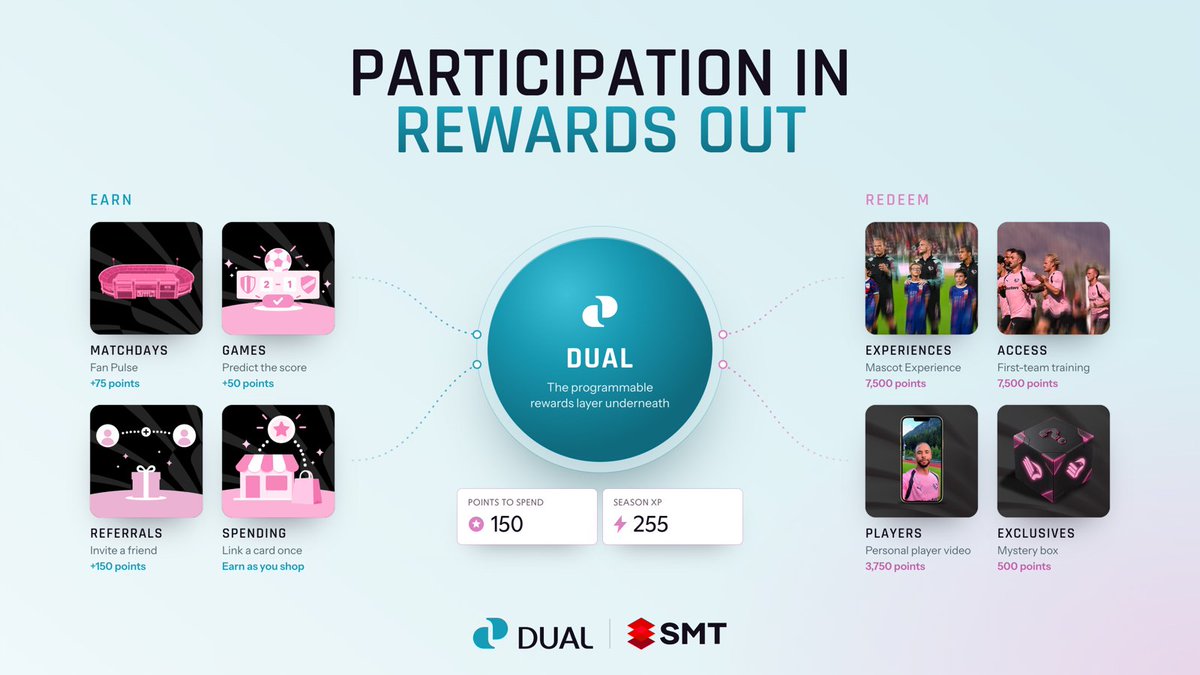 DualOrg's tweet photo. 🎟️ Dual turns real-world participation into programmable rewards.

Fans earn through matchdays, games, referrals and card-linked spending, then redeem points for tickets, merchandise, access and experiences.

Physical and digital activity, connected through one rewards layer. https://t.co/gJzpwc9PKC