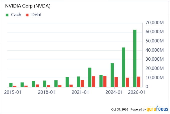 gurufocus's tweet photo. $NVDA 💰 Nvidia’s Cash Pile Is Exploding
• Cash has surged to over $60B
• Debt remains relatively stable near $10B
• Nvidia now holds roughly 6x more cash than debt
Full breakdown below 📊 https://t.co/s5vYwJNroG
