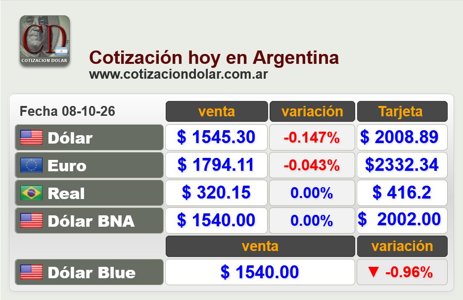cotizacionhoy's tweet photo. ARGENTINA #Dolar 08-10-26 en pesos argentinos:
Promedio $1545.30
BNA $1540
#Dolarblue $1540
Promedio BCRA $1539.296
Mayorista $1515
CCL $1614.37
#Euro $1794.11
https://t.co/5SRaqmwTZX
#Argentina #DolarHoy https://t.co/k14WYFVxE2