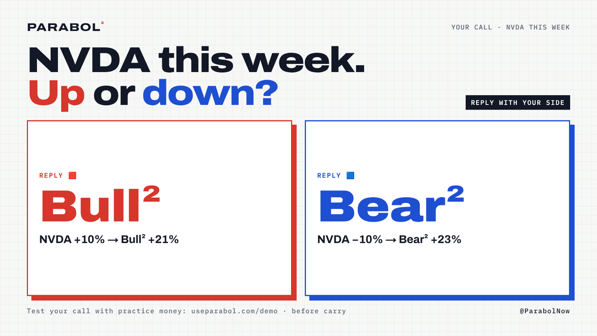 ParabolNow's tweet photo. NVDA this week. Up or down? 👇

🟥 Bull² → NVDA +10% = +21%
🟦 Bear² → NVDA −10% = +23%

Reply with your side.
Then test your call in the demo: https://t.co/JltWH3lVee https://t.co/v7gEAbpAIc
