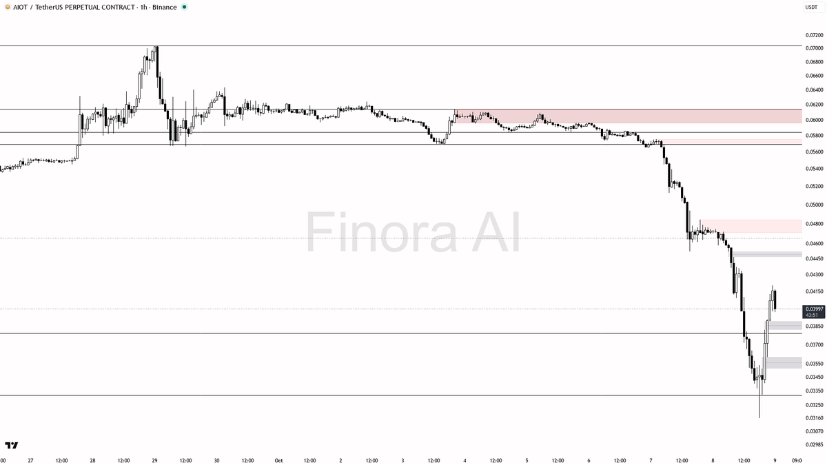 support targeting further downside, but only enter on clear rejection/weakness at the 0.041-0.045 FVG/supply. Invalidation on a close above 0.05758
- not invest