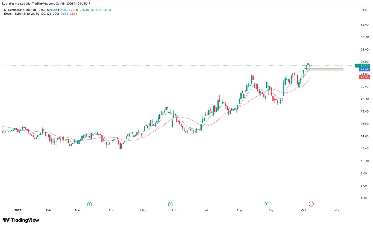 QuantumvestInc's tweet photo. $S 👀🛡️
📰 Today's news: SentinelOne just won SIEM Solution of the Year at the 2026 CyberSecurity Breakthrough Awards.
Its AI-powered cybersecurity platform continues to gain recognition.
#S #SentinelOne #Cybersecurity #AI #Stocks #Momentum https://t.co/FJLbMXxT6p