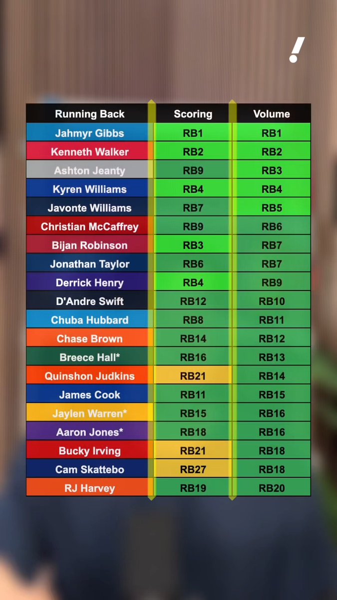 The image displays a fantasy football running back rankings chart comparing "Scoring" vs. "Volume" rankings for 20 RBs, featuring players like Jahmyr Gibbs (RB1 in both), Derrick Henry (RB4 scoring, RB9 volume), and Bucky Irving (RB21 scoring, RB18 volume). The chart visually highlights the correlation between fantasy scoring and opportunity/touch volume, with players highlighted in yellow (Quinshon Judkins, Bucky Irving, Cam Skattebo) showing notable disparities between their scoring and volume ranks.