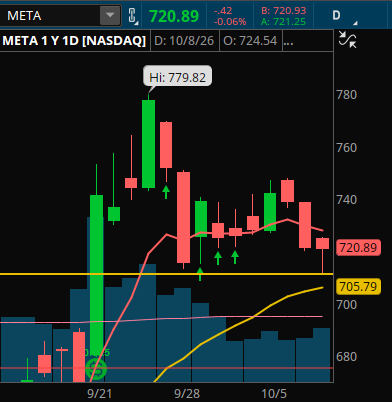 DipToRip's tweet photo. $META that (yellow line) was the entry today https://t.co/hX5BVZDC2f