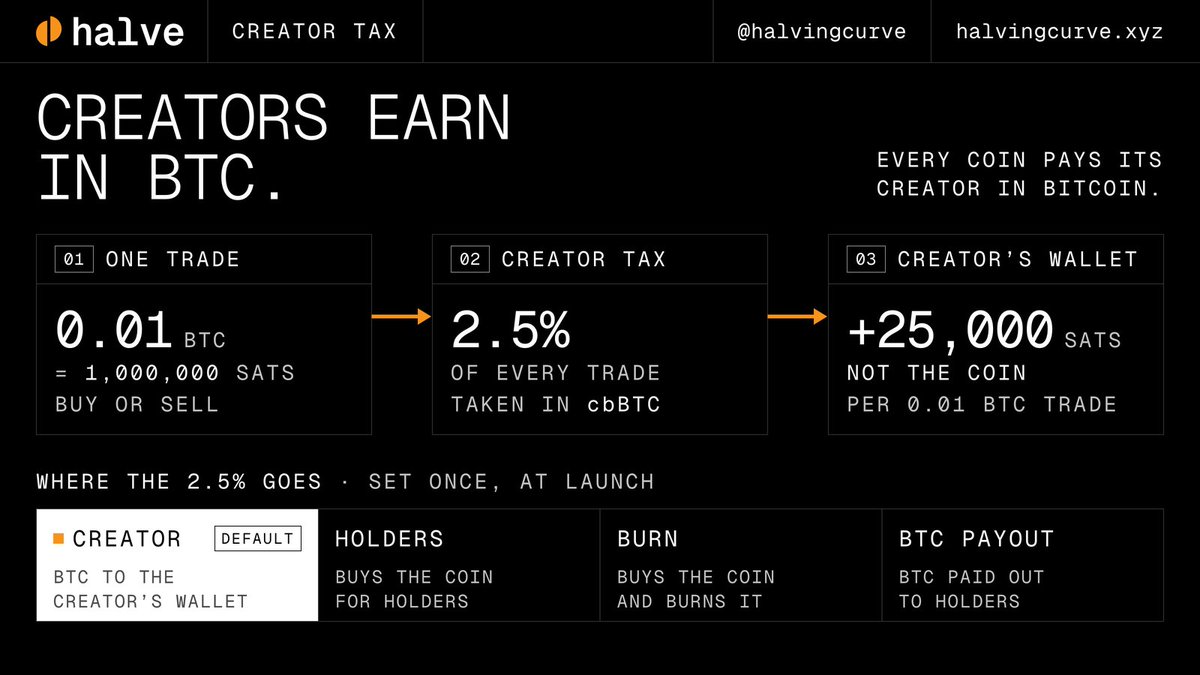 halvingcurve's tweet photo. HALVE is a launchpad on Solana. Every coin gets Bitcoin's rules:

21,000,000 supply, minted once.
Paired with BTC, priced in sats.
Four eras. Price doubles each halving.
2.5% of every trade to the creator.

Every coin pays its creator in Bitcoin.

https://t.co/eK701GcQKl https://t.co/X0RIsGHnqj