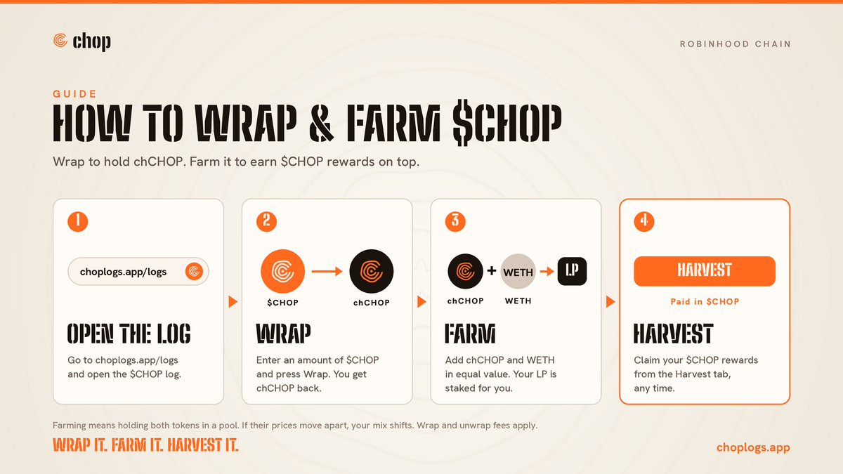 ChopLogsApp's tweet photo. Wrap -> Farm -> Harvest. Start chopping logs.🪓🪵

It's a three step process to maximum yield!

Next week, single sided deposits.

Start wrapping and farming $CHOP now: https://t.co/sIFd3Wq9x5 https://t.co/jaabUUIxUl