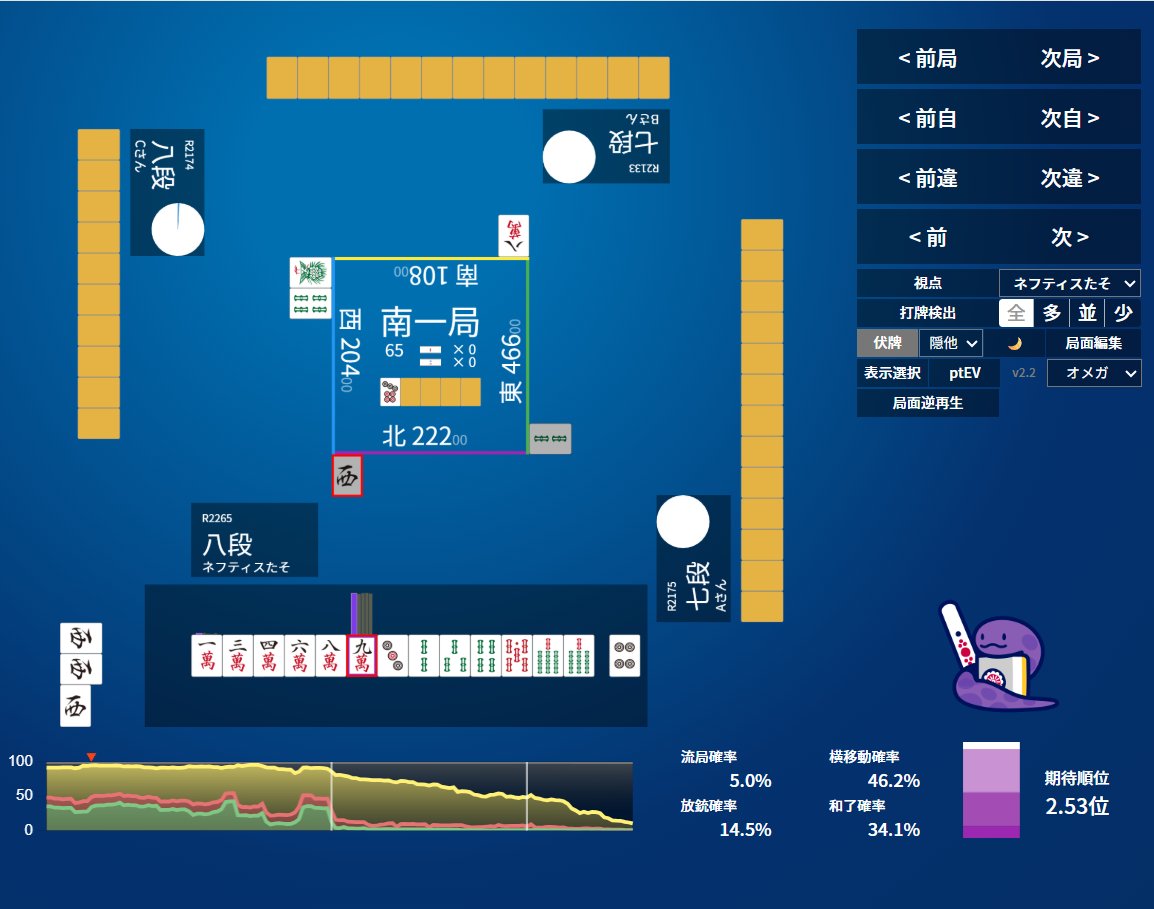 Nephthys_jntm's tweet photo. これ面白い

134689ｍって形だけを見れば2ｍ5ｍ引きでリャンカンが残る9ｍ切り一択なんだけど、タンヤオ＆ソーズの４連形があるから、リャンカンのシャンテンより少しでも対面に対しての安全度の高い9ｍを残すってことか

NAGAは単純に形で全タイプ9ｍ一択 https://t.co/eyGcnafgzN
