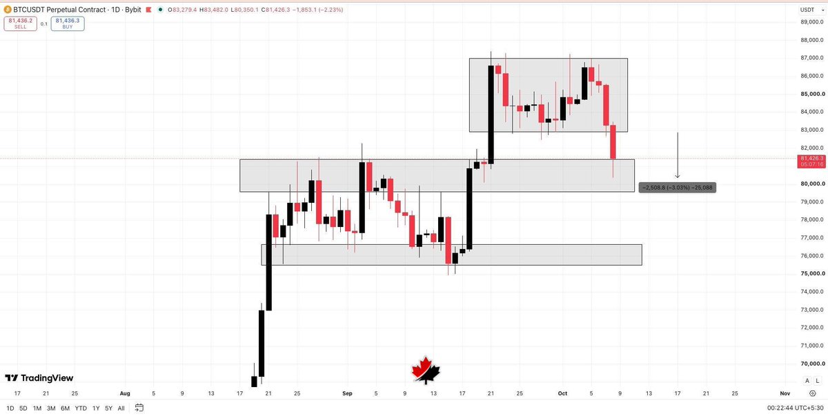RedblackLLC's tweet photo. *#BTCUSDT UPDATE:* 

It is currently trading around $81,600 and dumping exactly as per our previous prediction. Those who opened a short position are now in good profit. The possible scenario is that it is now testing an important support zone, so if the dump continues and it. https://t.co/UySUJ5BnTf