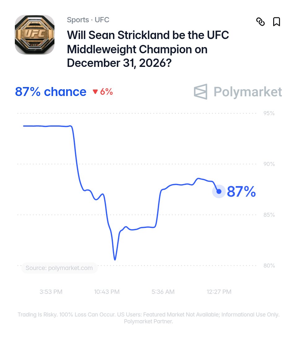 ChampRDS's tweet photo. 🚨 Sean Strickland's odds of being UFC middleweight champion by the end of the year are down to 87% on Polymarket 

Strickland said his "heart isn't in MMA anymore" and is ready to transition to boxing 😬 https://t.co/kG8GFAI6Zp