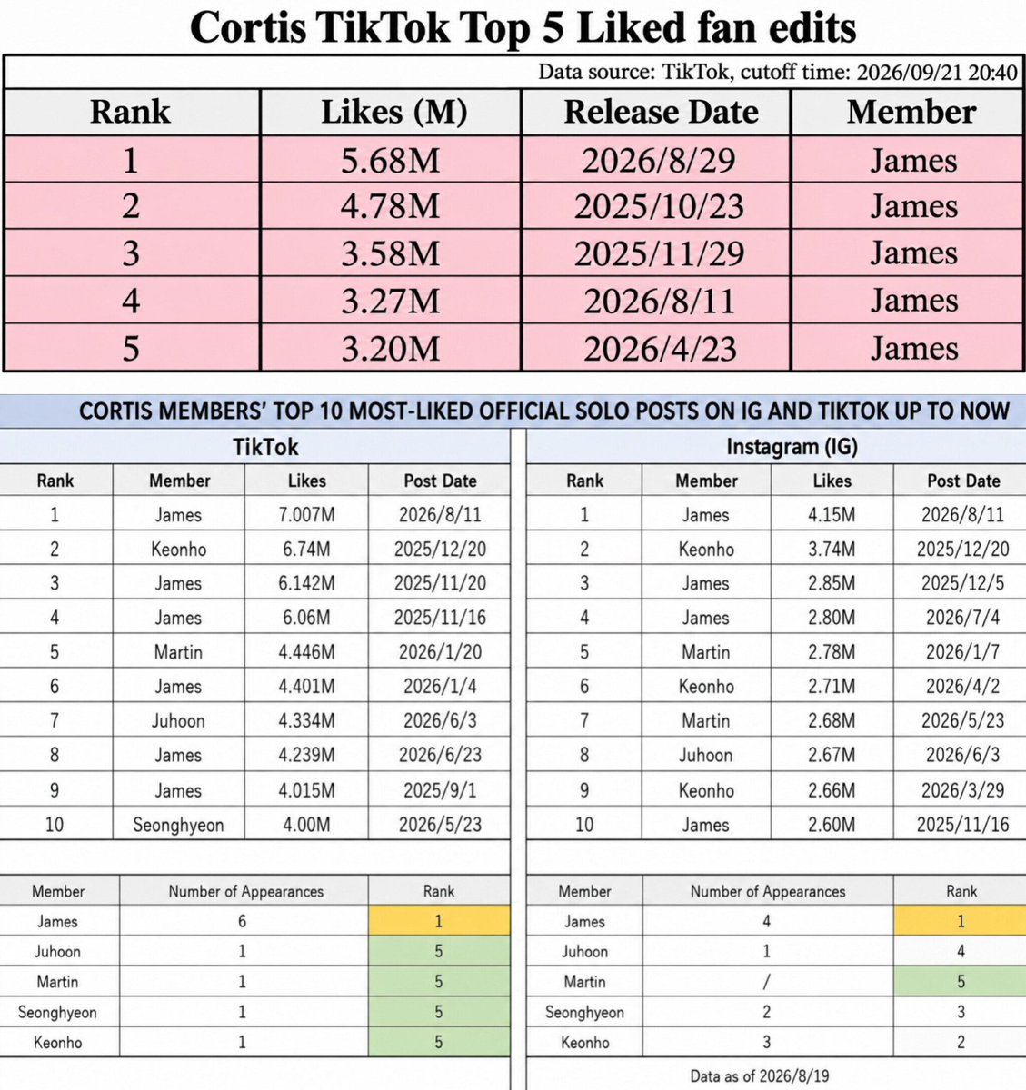 lvchanelz's tweet photo. "james is a common name", mind u he has the most viewed &amp; liked vids of the 5th gen with also +45 fan edits with +1M likes and +83 vids with +1M likes in the platform, #james as a sole name with no surname had no traction in the platform until james debuted, and the stats speak. https://t.co/Ns8bc58SSz