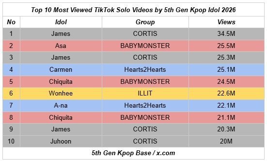 lvchanelz's tweet photo. "james is a common name", mind u he has the most viewed &amp; liked vids of the 5th gen with also +45 fan edits with +1M likes and +83 vids with +1M likes in the platform, #james as a sole name with no surname had no traction in the platform until james debuted, and the stats speak. https://t.co/Ns8bc58SSz