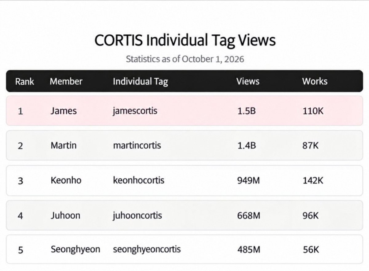 lvchanelz's tweet photo. "james is a common name", mind u he has the most viewed &amp; liked vids of the 5th gen with also +45 fan edits with +1M likes and +83 vids with +1M likes in the platform, #james as a sole name with no surname had no traction in the platform until james debuted, and the stats speak. https://t.co/Ns8bc58SSz