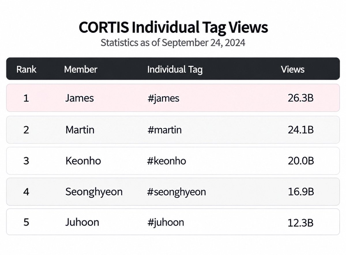 lvchanelz's tweet photo. "james is a common name", mind u he has the most viewed &amp; liked vids of the 5th gen with also +45 fan edits with +1M likes and +83 vids with +1M likes in the platform, #james as a sole name with no surname had no traction in the platform until james debuted, and the stats speak. https://t.co/Ns8bc58SSz