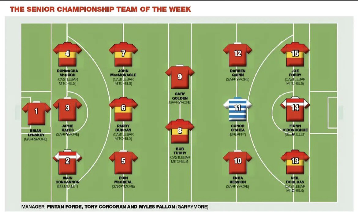 BelmulletGaa's tweet photo. Well done to Riain &amp; Fionn on making the Mayo News Senior Team of the Week!👏🏼 https://t.co/mr2AoHduhk