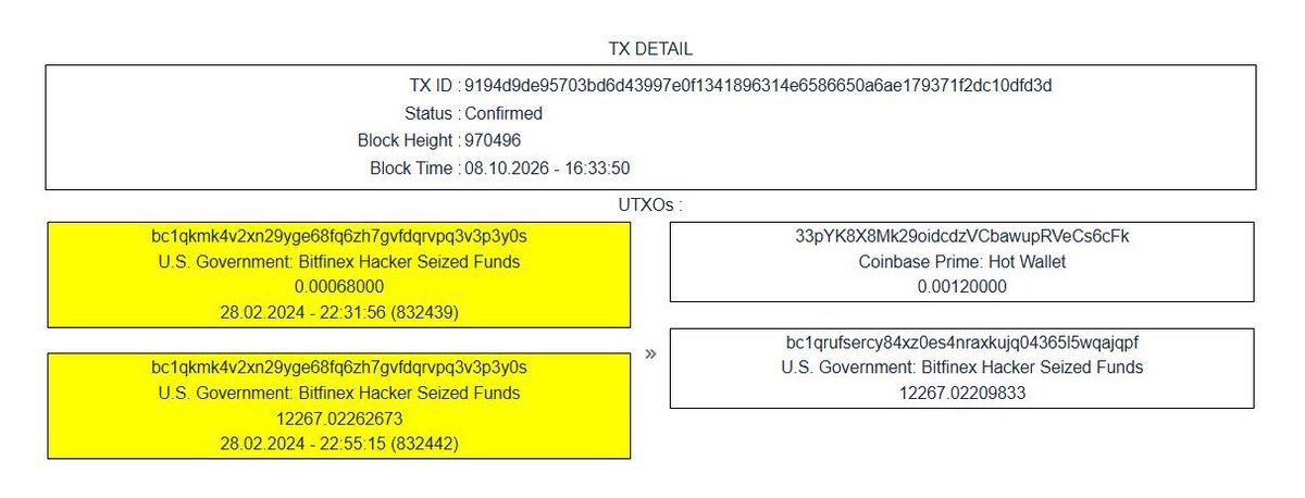 CDDStamp's tweet photo. 12,267 BTC. U.S. Government. Bitfinex Hack. Coinbase Prime.

Four elements linked by a single Bitcoin transaction.

Block #970496 triggered a major CDD anomaly as seized funds moved between government-labeled addresses.

One particular output makes it even more intriguing. https://t.co/yeHq86qvEq