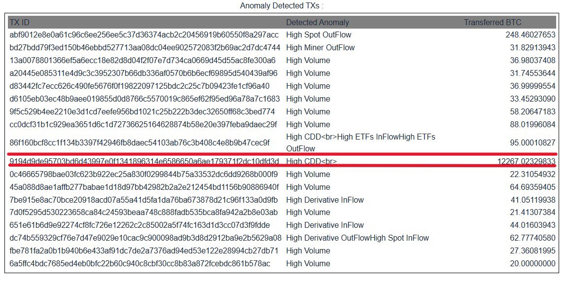 CDDStamp's tweet photo. 12,267 BTC. U.S. Government. Bitfinex Hack. Coinbase Prime.

Four elements linked by a single Bitcoin transaction.

Block #970496 triggered a major CDD anomaly as seized funds moved between government-labeled addresses.

One particular output makes it even more intriguing. https://t.co/yeHq86qvEq