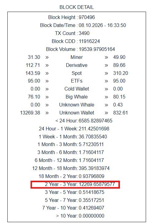 CDDStamp's tweet photo. 12,267 BTC. U.S. Government. Bitfinex Hack. Coinbase Prime.

Four elements linked by a single Bitcoin transaction.

Block #970496 triggered a major CDD anomaly as seized funds moved between government-labeled addresses.

One particular output makes it even more intriguing. https://t.co/yeHq86qvEq